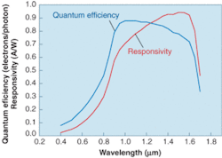FIGURE 2. Responsivity and quantum efficiency are both high for InGaAs backside-illuminated substrate-removed focal-plane arrays. FIGURE 2. Responsivity and quantum efficiency are both high for InGaAs backside-illuminated substrate-removed focal-plane arrays.