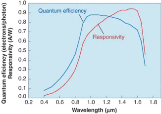 InGaAs sees infrared and visible light | Laser Focus World