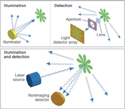 FIGURE 1. A conventional digital camera captures an image of a broadly illuminated field of view by collecting light scattered by spots in the field of view and imaging it through a lens and aperture to a conjugate light sensor element (top). An image is formed by repeating the process in parallel, with a small portion of light from each spot simultaneously imaged onto each of a typically large array of corresponding light sensors. In the laser camera a laser beam illuminates a single spot while a large-NA, nonimaging detector receives the scattered light energy and converts it to an electrical signal (bottom). An image is created by repeating the process sequentially-the beam is moved to illuminate the next spot and the scattered energy again measured. FIGURE 1. A conventional digital camera captures an image of a broadly illuminated field of view by collecting light scattered by spots in the field of view and imaging it through a lens and aperture to a conjugate light sensor element (top). An image is formed by repeating the process in parallel, with a small portion of light from each spot simultaneously imaged onto each of a typically large array of corresponding light sensors. In the laser camera a laser beam illuminates a single spot while a large-NA, nonimaging detector receives the scattered light energy and converts it to an electrical signal (bottom). An image is created by repeating the process sequentially-the beam is moved to illuminate the next spot and the scattered energy again measured.