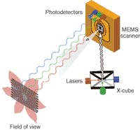 FIGURE 2. In a three-color RGB laser camera, beams from three light sources are combined to form a beam of white light that is rapidly scanned across a field of view. Light at each wavelength is scattered and detected by a respective photodetector. The spectral width of each signal corresponds to the light source rather than to filtering at the detector. FIGURE 2. In a three-color RGB laser camera, beams from three light sources are combined to form a beam of white light that is rapidly scanned across a field of view. Light at each wavelength is scattered and detected by a respective photodetector. The spectral width of each signal corresponds to the light source rather than to filtering at the detector.
