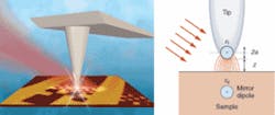 FIGURE 1. The signal of a scattering-type scanning near-field optical microscope is generated by modulating the effective polarizability between the tip and the surface. FIGURE 1. The signal of a scattering-type scanning near-field optical microscope is generated by modulating the effective polarizability between the tip and the surface.