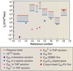 Although C60 molecules have been used to make nonlinear optical materials before (reference numbers on the x axis refer to specific examples), the nonlinear response (y axis) has always fallen into a region below an experimentally determined limit (the lower of the two bars). The previously unreachable space between the bars has been known as the quantum gap. It has now been demonstrated that approaching the fundamental physical limit-getting into this quantum gap-is achievable. Although C60 molecules have been used to make nonlinear optical materials before (reference numbers on the x axis refer to specific examples), the nonlinear response (y axis) has always fallen into a region below an experimentally determined limit (the lower of the two bars). The previously unreachable space between the bars has been known as the quantum gap. It has now been demonstrated that approaching the fundamental physical limit-getting into this quantum gap-is achievable.
