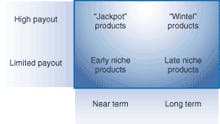 FIGURE 2. Payout time and time to market are important factors to consider when investing in nanotechnology. FIGURE 2. Payout time and time to market are important factors to consider when investing in nanotechnology.