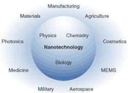 FIGURE 1. The cross-disciplinary nature of nanotechnology demands a cross-disciplinary approach to marketing. FIGURE 1. The cross-disciplinary nature of nanotechnology demands a cross-disciplinary approach to marketing.