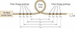 FIGURE 3. A fiber Raman laser shifts the frequency of the pump light by the Raman shift of the fiber material. Phases are nested so the pump light is first shifted in the innermost resonator to λ1, then in successive resonators to λ2, λ3, and λ4. In this design, output at λ4 is coupled out at the left. FIGURE 3. A fiber Raman laser shifts the frequency of the pump light by the Raman shift of the fiber material. Phases are nested so the pump light is first shifted in the innermost resonator to λ1, then in successive resonators to λ2, λ3, and λ4. In this design, output at λ4 is coupled out at the left.