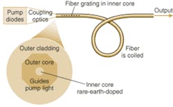 FIGURE 1. Dual-core fiber used in fiber lasers collects pump light in an outer core (or inner cladding), designed to pump rare-earth ions in the single-mode inner core. Fiber Bragg gratings in the inner core form the laser cavity. FIGURE 1. Dual-core fiber used in fiber lasers collects pump light in an outer core (or inner cladding), designed to pump rare-earth ions in the single-mode inner core. Fiber Bragg gratings in the inner core form the laser cavity.