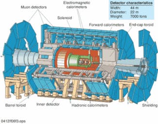FIGURE 3. The proposed layout of ATLAS detector experiment on the LHC includes human-sized figures at bottom to provide perspective. ATLAS is being developed by the largest collaborative effort ever attempted in the physical sciences.