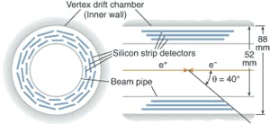 FIGURE 1. The design of the Mark2 vertex detector at Stanford Linear Accelerator Center established a paradigm for vertex detectors constructed of concentrically arranged silicon strip detectors [1].