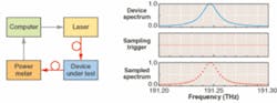 FIGURE 4. A typical application for the MEMS- tunable laser is optical device characterization. Repeated sampling of the device response as the laser frequency scans allows reconstruction of the system response. Sub-GHz absolute frequency calibration of the sampled points is possible by referencing to frequency triggers derived from the filter and 50-GHz etalon signals. FIGURE 4. A typical application for the MEMS- tunable laser is optical device characterization. Repeated sampling of the device response as the laser frequency scans allows reconstruction of the system response. Sub-GHz absolute frequency calibration of the sampled points is possible by referencing to frequency triggers derived from the filter and 50-GHz etalon signals.
