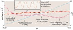 FIGURE 3. Cycling the MEMS voltage at 0.4 Hz sweeps the laser wavelength from 1520 to 1570 nm at a scan rate of 37 to 87 nm/s, with output powers between 16 and 20 mW. The 6-MHz fiber Mach-Zehnder interferometer signal (inset) shows monotonic scanning with frequency jitter less than 2 MHz, and no detectable retrograde motion. Scanning in the presence of 2g vibrations at 200 Hz gave similar results. Similar scan performance is routinely achieved at 2 Hz, and with fully optimized servos, scan rates of several hundred Hz are anticipated. FIGURE 3. Cycling the MEMS voltage at 0.4 Hz sweeps the laser wavelength from 1520 to 1570 nm at a scan rate of 37 to 87 nm/s, with output powers between 16 and 20 mW. The 6-MHz fiber Mach-Zehnder interferometer signal (inset) shows monotonic scanning with frequency jitter less than 2 MHz, and no detectable retrograde motion. Scanning in the presence of 2g vibrations at 200 Hz gave similar results. Similar scan performance is routinely achieved at 2 Hz, and with fully optimized servos, scan rates of several hundred Hz are anticipated.
