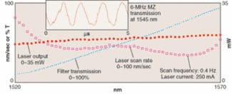 FIGURE 3. Cycling the MEMS voltage at 0.4 Hz sweeps the laser wavelength from 1520 to 1570 nm at a scan rate of 37 to 87 nm/s, with output powers between 16 and 20 mW. The 6-MHz fiber Mach-Zehnder interferometer signal (inset) shows monotonic scanning with frequency jitter less than 2 MHz, and no detectable retrograde motion. Scanning in the presence of 2g vibrations at 200 Hz gave similar results. Similar scan performance is routinely achieved at 2 Hz, and with fully optimized servos, scan rates of several hundred Hz are anticipated.