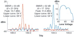 FIGURE 2. The laser output-power peaks at lens voltages of 54 and 68 V (inset graph) correspond to paths I and II in Fig. 1. The frequency plots at fixed mirror position show path I at 188.96 THz in the L band (left) and path II at 194.50 THz in the C band (right), with 60-dB suppression of the nonselected frequency. FIGURE 2. The laser output-power peaks at lens voltages of 54 and 68 V (inset graph) correspond to paths I and II in Fig. 1. The frequency plots at fixed mirror position show path I at 188.96 THz in the L band (left) and path II at 194.50 THz in the C band (right), with 60-dB suppression of the nonselected frequency.