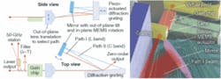 FIGURE 1. In a MEMS-tuned external-cavity diode laser, the gain-chip output is collimated by the lens, diffracted by the grating, and retroreflected along a path determined by the lens position. Frequency is tuned by rotating the mirror with the silicon MEMS actuator and measured using the filter and 50-GHz etalon signals. The laser components are assembled on a ceramic substrate, bonded to a thermoelectric cooler, and sealed in a hermetic butterfly package.