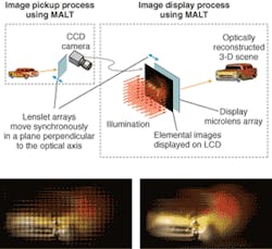 FIGURE 7. An integral-imaging system contains two microlens arrays that move synchronously to improve the projected 3-D image (top). The approach is termed the moving-array-lenslet technique, or MALT. Images of a toy car before and after MALT (bottom left and right) and computational volumetric reconstruction show the improvement. The 3-D images show a small depth of focus, but the focal plane can be shifted to sharply image other parts of the car. FIGURE 7. An integral-imaging system contains two microlens arrays that move synchronously to improve the projected 3-D image (top). The approach is termed the moving-array-lenslet technique, or MALT. Images of a toy car before and after MALT (bottom left and right) and computational volumetric reconstruction show the improvement. The 3-D images show a small depth of focus, but the focal plane can be shifted to sharply image other parts of the car.