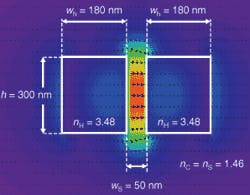FIGURE 2. A waveguide structure (shown here in cross section) with high index contrast and small width confines light by creating a large electric-field discontinuity. FIGURE 2. A waveguide structure (shown here in cross section) with high index contrast and small width confines light by creating a large electric-field discontinuity.