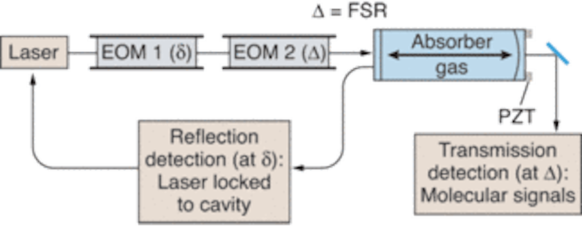 In the NICE-OHMS technique laser light passes through two electro-optic modulators (EOMs) before entering a high-&shy;finesse cavity where the sample gas is located. Radio-frequency-&shy;modulation sidebands at &delta; are detected in the cavity reflection to lock the laser frequency on a cavity resonance mode. Modulation sidebands at &Delta;, matching the cavity free-spectral-range (FSR) frequency, are used to probe the intracavity molecular signal in cavity transmission. A piezoelectric transducer (PZT) mounted on one of the cavity mirrors scans the cavity-mode frequency across molecular resonances.