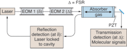 In the NICE-OHMS technique laser light passes through two electro-optic modulators (EOMs) before entering a high-finesse cavity where the sample gas is located. Radio-frequency-modulation sidebands at δ are detected in the cavity reflection to lock the laser frequency on a cavity resonance mode. Modulation sidebands at Δ, matching the cavity free-spectral-range (FSR) frequency, are used to probe the intracavity molecular signal in cavity transmission. A piezoelectric transducer (PZT) mounted on one of the cavity mirrors scans the cavity-mode frequency across molecular resonances. In the NICE-OHMS technique laser light passes through two electro-optic modulators (EOMs) before entering a high-finesse cavity where the sample gas is located. Radio-frequency-modulation sidebands at δ are detected in the cavity reflection to lock the laser frequency on a cavity resonance mode. Modulation sidebands at Δ, matching the cavity free-spectral-range (FSR) frequency, are used to probe the intracavity molecular signal in cavity transmission. A piezoelectric transducer (PZT) mounted on one of the cavity mirrors scans the cavity-mode frequency across molecular resonances.