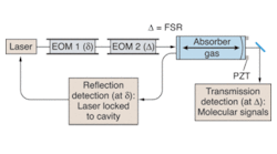 In the NICE-OHMS technique laser light passes through two electro-optic modulators (EOMs) before entering a high-finesse cavity where the sample gas is located. Radio-frequency-modulation sidebands at δ are detected in the cavity reflection to lock the laser frequency on a cavity resonance mode. Modulation sidebands at Δ, matching the cavity free-spectral-range (FSR) frequency, are used to probe the intracavity molecular signal in cavity transmission. A piezoelectric transducer (PZT) mounted on one of the cavity mirrors scans the cavity-mode frequency across molecular resonances. In the NICE-OHMS technique laser light passes through two electro-optic modulators (EOMs) before entering a high-finesse cavity where the sample gas is located. Radio-frequency-modulation sidebands at δ are detected in the cavity reflection to lock the laser frequency on a cavity resonance mode. Modulation sidebands at Δ, matching the cavity free-spectral-range (FSR) frequency, are used to probe the intracavity molecular signal in cavity transmission. A piezoelectric transducer (PZT) mounted on one of the cavity mirrors scans the cavity-mode frequency across molecular resonances.