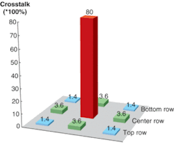 FIGURE 1. Crosstalk occurs when photons falling on one pixel are “falsely” sensed by other pixels around it. FIGURE 1. Crosstalk occurs when photons falling on one pixel are “falsely” sensed by other pixels around it.