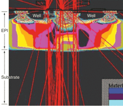FIGURE 3. Electrical crosstalk occurs because of diffusion of photoelectrons inside the epitaxial laser of a CMOS sensor. Electron current density, depicted by color contours inside the epitaxial (EPI) layer, shows how electrons flow from one pixel to another. FIGURE 3. Electrical crosstalk occurs because of diffusion of photoelectrons inside the epitaxial laser of a CMOS sensor. Electron current density, depicted by color contours inside the epitaxial (EPI) layer, shows how electrons flow from one pixel to another.