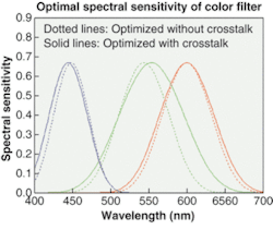 FIGURE 4. Optimal color filters for a CMOS sensor can be simulated in a crosstalk-free condition (dotted lines) and under crosstalk conditions (solid line) based on modeling the spectral response of the sensor using such factors as microlens construction, sensor quantum efficiency, and spectral response shift caused by crosstalk inside the sensor.