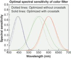 FIGURE 4. Optimal color filters for a CMOS sensor can be simulated in a crosstalk-free condition (dotted lines) and under crosstalk conditions (solid line) based on modeling the spectral response of the sensor using such factors as microlens construction, sensor quantum efficiency, and spectral response shift caused by crosstalk inside the sensor. FIGURE 4. Optimal color filters for a CMOS sensor can be simulated in a crosstalk-free condition (dotted lines) and under crosstalk conditions (solid line) based on modeling the spectral response of the sensor using such factors as microlens construction, sensor quantum efficiency, and spectral response shift caused by crosstalk inside the sensor.