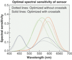 FIGURE 5. When using the color filter sets optimized with and without crosstalk, the spectral sensitivity of the whole image sensor system can be considered. Based on experimental data, the set of color filters designed under crosstalk conditions provides the better overall color reproduction for the image system as a whole.