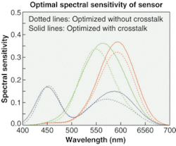 FIGURE 5. When using the color filter sets optimized with and without crosstalk, the spectral sensitivity of the whole image sensor system can be considered. Based on experimental data, the set of color filters designed under crosstalk conditions provides the better overall color reproduction for the image system as a whole. FIGURE 5. When using the color filter sets optimized with and without crosstalk, the spectral sensitivity of the whole image sensor system can be considered. Based on experimental data, the set of color filters designed under crosstalk conditions provides the better overall color reproduction for the image system as a whole.