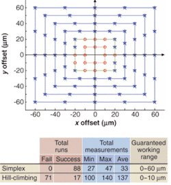 FIGURE 2. A new simplex fiber-alignment algorithm was experimentally compared to a conventional hill-climbing algorithm at 88 starting positions. The stars show the testing points where hill-climbing failed to locate the peak, while the open circles show the testing points where both the hill-climbing and simplex methods found the peak. While the hill-climbing algorithm failed even at one-third the peak intensity, the simplex algorithm quickly located the peak over a large region with an average of 33 movements and power readings. FIGURE 2. A new simplex fiber-alignment algorithm was experimentally compared to a conventional hill-climbing algorithm at 88 starting positions. The stars show the testing points where hill-climbing failed to locate the peak, while the open circles show the testing points where both the hill-climbing and simplex methods found the peak. While the hill-climbing algorithm failed even at one-third the peak intensity, the simplex algorithm quickly located the peak over a large region with an average of 33 movements and power readings.