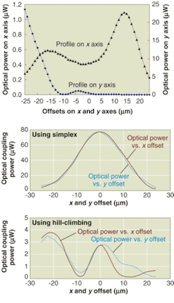FIGURE 3. A test was done on a suboptimal beam with a multipeak profile (top). Using MSM, a 2-D profile of the aligned optical power versus x and y offsets shows that the real peak was located (center), while only a fault peak with a reading of less than 3-µW optical power was located by the hill-climbing algorithm (bottom). FIGURE 3. A test was done on a suboptimal beam with a multipeak profile (top). Using MSM, a 2-D profile of the aligned optical power versus x and y offsets shows that the real peak was located (center), while only a fault peak with a reading of less than 3-µW optical power was located by the hill-climbing algorithm (bottom).