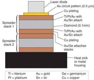 Diamond Cools High Power Emitters Laser Focus World