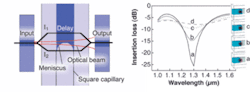 FIGURE 1. A top-down schematic representation of a conventional waveguide Mach-Zehnder interferometer (left, black) is superimposed on a schematic representation of the single-beam fluid Mach-Zehnder interferometer. The response of the single-beam interferometer varies for several values of meniscus detuning (right, a through d). FIGURE 1. A top-down schematic representation of a conventional waveguide Mach-Zehnder interferometer (left, black) is superimposed on a schematic representation of the single-beam fluid Mach-Zehnder interferometer. The response of the single-beam interferometer varies for several values of meniscus detuning (right, a through d).
