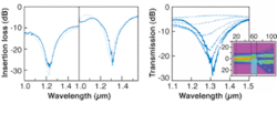 FIGURE 3. Experimental (solid) and numerical (dotted) transmission responses for fluid interferometers with 40° (left) and 90° (center) meniscus angles show that the out-of-resonance transmission for the surface-treated 90° device has increased to -4 dB, as compared to -12 dB. Transmission spectra are measured as the meniscus is displaced from the center of the beam (right). The strongest resonance (lowest transmission) corresponds to the case where the meniscus is perfectly centered. The beam produces an odd field distribution (illustrated in the simulation inset) that does not overlap with the fundamental mode of the SMF. As fluid fills the capillary, the depth of the resonance begins to decrease. FIGURE 3. Experimental (solid) and numerical (dotted) transmission responses for fluid interferometers with 40° (left) and 90° (center) meniscus angles show that the out-of-resonance transmission for the surface-treated 90° device has increased to -4 dB, as compared to -12 dB. Transmission spectra are measured as the meniscus is displaced from the center of the beam (right). The strongest resonance (lowest transmission) corresponds to the case where the meniscus is perfectly centered. The beam produces an odd field distribution (illustrated in the simulation inset) that does not overlap with the fundamental mode of the SMF. As fluid fills the capillary, the depth of the resonance begins to decrease.