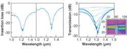 FIGURE 3. Experimental (solid) and numerical (dotted) transmission responses for fluid interferometers with 40° (left) and 90° (center) meniscus angles show that the out-of-resonance transmission for the surface-treated 90° device has increased to -4 dB, as compared to -12 dB. Transmission spectra are measured as the meniscus is displaced from the center of the beam (right). The strongest resonance (lowest transmission) corresponds to the case where the meniscus is perfectly centered. The beam produces an odd field distribution (illustrated in the simulation inset) that does not overlap with the fundamental mode of the SMF. As fluid fills the capillary, the depth of the resonance begins to decrease. FIGURE 3. Experimental (solid) and numerical (dotted) transmission responses for fluid interferometers with 40° (left) and 90° (center) meniscus angles show that the out-of-resonance transmission for the surface-treated 90° device has increased to -4 dB, as compared to -12 dB. Transmission spectra are measured as the meniscus is displaced from the center of the beam (right). The strongest resonance (lowest transmission) corresponds to the case where the meniscus is perfectly centered. The beam produces an odd field distribution (illustrated in the simulation inset) that does not overlap with the fundamental mode of the SMF. As fluid fills the capillary, the depth of the resonance begins to decrease.