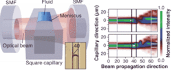 FIGURE 2. The interferometer fluid is carried in a square silica capillary tube (left). Untreated silica produces a meniscus angle of 40° (inset), which can be altered to 90°, or flat, by treating the silica. The simulated field output at an off-resonance wavelength of 1.075 µm for a meniscus angle of 40° (bottom right) is compared to the output for a meniscus angle of 90° (top right). Input and output single-mode fibers (SMFs) are represented by the horizontal gray lines at left and right in the simulations. The simulation for 40° shows increased scattering (green) off to one side of the probe SMF, versus high directionality of the output beam toward the SMF for the 90° case. FIGURE 2. The interferometer fluid is carried in a square silica capillary tube (left). Untreated silica produces a meniscus angle of 40° (inset), which can be altered to 90°, or flat, by treating the silica. The simulated field output at an off-resonance wavelength of 1.075 µm for a meniscus angle of 40° (bottom right) is compared to the output for a meniscus angle of 90° (top right). Input and output single-mode fibers (SMFs) are represented by the horizontal gray lines at left and right in the simulations. The simulation for 40° shows increased scattering (green) off to one side of the probe SMF, versus high directionality of the output beam toward the SMF for the 90° case.
