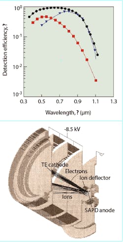 FIGURE 4. The quantum efficiency of several silicon- and PMT-based detectors drops drastically at wavelengths approaching 1060 nm (top). An intensified photodiode based on a hybrid photomultiplier tube overcomes this problem (bottom). FIGURE 4. The quantum efficiency of several silicon- and PMT-based detectors drops drastically at wavelengths approaching 1060 nm (top). An intensified photodiode based on a hybrid photomultiplier tube overcomes this problem (bottom).