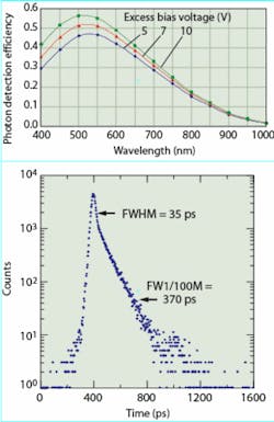 FIGURE 2. The photon-detection -efficiency versus wavelength of an AR-coated SPAD reaches 55% (top). Timing resolution of a planar SPAD reaches 35 ps (bottom). FIGURE 2. The photon-detection -efficiency versus wavelength of an AR-coated SPAD reaches 55% (top). Timing resolution of a planar SPAD reaches 35 ps (bottom).