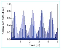 FIGURE 1. Researchers at UCLA have developed a silicon Raman laser that incorporates a junction diode to allow modulation of the laser. Optimization of the silicon-waveguide design will enable modulation above the 1-MHz rate currently demonstrated. FIGURE 1. Researchers at UCLA have developed a silicon Raman laser that incorporates a junction diode to allow modulation of the laser. Optimization of the silicon-waveguide design will enable modulation above the 1-MHz rate currently demonstrated.