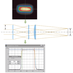 FIGURE 1. An effective way to homogenize the excimer beam profile is to use a pair of arrays of cylindrical lenslets. A separate pair of arrays is used for each axis. FIGURE 1. An effective way to homogenize the excimer beam profile is to use a pair of arrays of cylindrical lenslets. A separate pair of arrays is used for each axis.