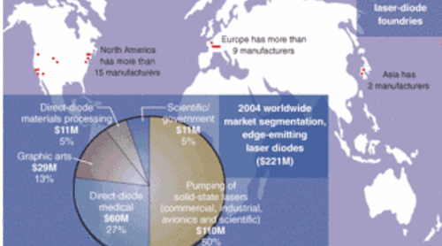 Major manufacturers in North America and Europe drive segmentation of the global laser-diode market.