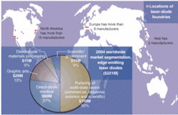 Major manufacturers in North America and Europe drive segmentation of the global laser-diode market. Major manufacturers in North America and Europe drive segmentation of the global laser-diode market.