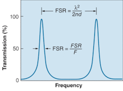 FIGURE 2. Fiinesse (F) of an etalon is determined by its surface reflectivity, while its free spectral range (FSR) is determined by the spacing between the two reflective elements.