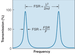 FIGURE 2. Fiinesse (F) of an etalon is determined by its surface reflectivity, while its free spectral range (FSR) is determined by the spacing between the two reflective elements. FIGURE 2. Fiinesse (F) of an etalon is determined by its surface reflectivity, while its free spectral range (FSR) is determined by the spacing between the two reflective elements.