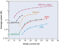 FIGURE 1. Performance of bismuth borate (BBO) and magnesium oxide-doped periodically poled lithium niobate (MOPPLN) differs significantly from lithium borate (LBO) and periodically poled potassium titanyl phosphate (PPKTP) for frequency doubling of a Q-switched 946-nm Nd:YAG laser. FIGURE 1. Performance of bismuth borate (BBO) and magnesium oxide-doped periodically poled lithium niobate (MOPPLN) differs significantly from lithium borate (LBO) and periodically poled potassium titanyl phosphate (PPKTP) for frequency doubling of a Q-switched 946-nm Nd:YAG laser.