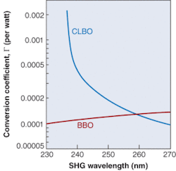 FIGURE 3. The nonlinear conversion coefficient for frequency doubling for cesium lithium borate and barium borate can be shown as a function of second-harmonic wavelength, illustrating the benefit of noncritical phase matching at 236 nm. CLBO is approximately 20 times more efficient than BBO. FIGURE 3. The nonlinear conversion coefficient for frequency doubling for cesium lithium borate and barium borate can be shown as a function of second-harmonic wavelength, illustrating the benefit of noncritical phase matching at 236 nm. CLBO is approximately 20 times more efficient than BBO.