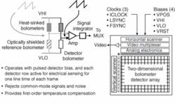 FIGURE 1. A bolometer bridge-network ROIC design eliminates the detector bias offset and any bias supply noise. FIGURE 1. A bolometer bridge-network ROIC design eliminates the detector bias offset and any bias supply noise.