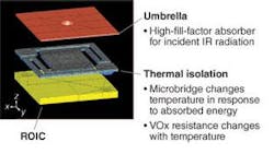 FIGURE 2. A 1-mil microbridge structure has two layers for enhanced absorption. FIGURE 2. A 1-mil microbridge structure has two layers for enhanced absorption.
