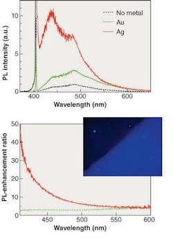 Surface plasmons induced on a silver film next to dyed PMMA enhance photoluminescence by a factor of 11 for the Coumarin 460 dye at its 460‑nm peak emission wavelength (top). Gold also enhances photoluminescence in the dyed polymer, but much less, and mostly through reflection. At even shorter wavelengths, the photoluminescent-enhancement ratio of the silver film rises to 50 (bottom). A quartz substrate is coated only with dyed polymer (inset; upper left) and with silver and dyed polymer (inset; lower right) photoluminesces. Surface plasmons induced on a silver film next to dyed PMMA enhance photoluminescence by a factor of 11 for the Coumarin 460 dye at its 460‑nm peak emission wavelength (top). Gold also enhances photoluminescence in the dyed polymer, but much less, and mostly through reflection. At even shorter wavelengths, the photoluminescent-enhancement ratio of the silver film rises to 50 (bottom). A quartz substrate is coated only with dyed polymer (inset; upper left) and with silver and dyed polymer (inset; lower right) photoluminesces.