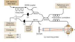 FIGURE 2. This experimental high-resolution OCT system uses an all-fiber Raman continuum light source (continuous-wave ytterbium fiber laser) and broadband couplers to optimize the power on the sample. FIGURE 2. This experimental high-resolution OCT system uses an all-fiber Raman continuum light source (continuous-wave ytterbium fiber laser) and broadband couplers to optimize the power on the sample.