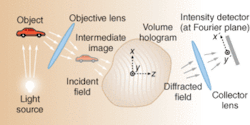 FIGURE 1. Light reflected from an object passes through an objective lens and encounters the volume hologram. Some of the light—for example, light from a certain z coordinate, is diffracted. The diffracted light is gathered by a collector lens and hits a CCD camera at the Fourier plane. FIGURE 1. Light reflected from an object passes through an objective lens and encounters the volume hologram. Some of the light—for example, light from a certain z coordinate, is diffracted. The diffracted light is gathered by a collector lens and hits a CCD camera at the Fourier plane.